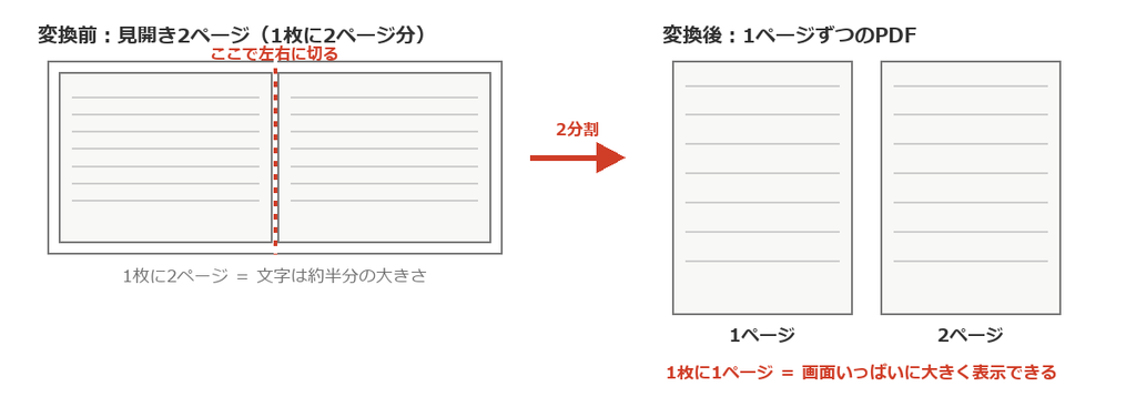 見開き1枚を真ん中で切って、2ページに分けるだけです。