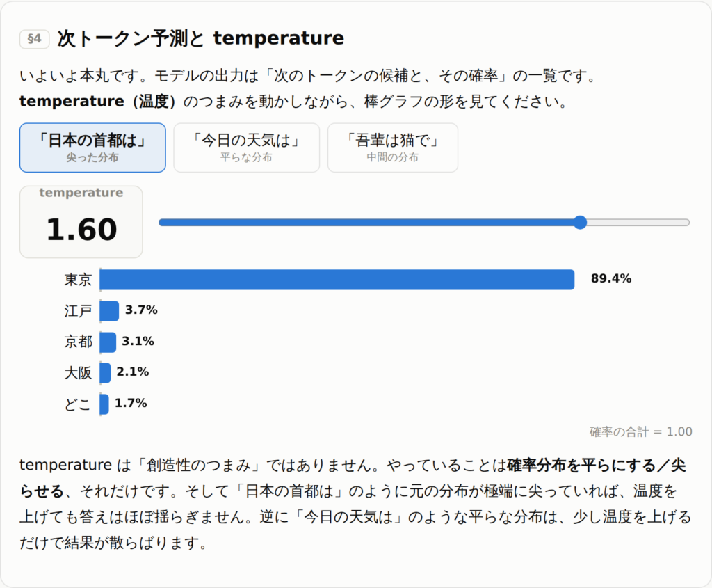 temperature 0.5 と 1.6 での確率分布の比較。どちらも東京が最も高い