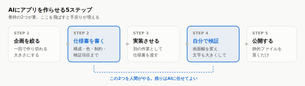 企画を絞る、仕様書を書く、実装させる、自分で検証する、公開する、の5ステップの流れ図