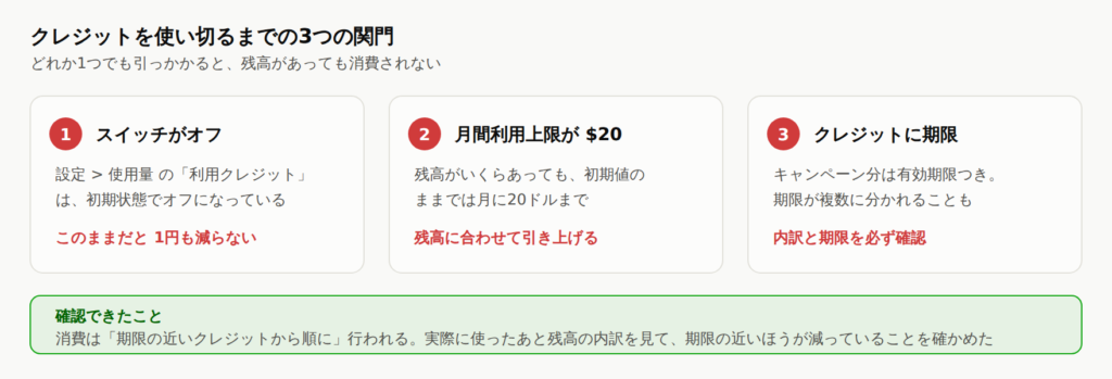 使用クレジットの3つの落とし穴を並べた図