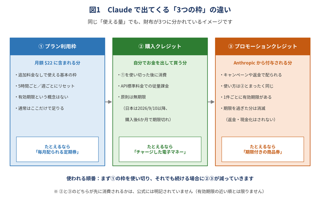 同じ使える量でも、財布が3つに分かれているイメージです。