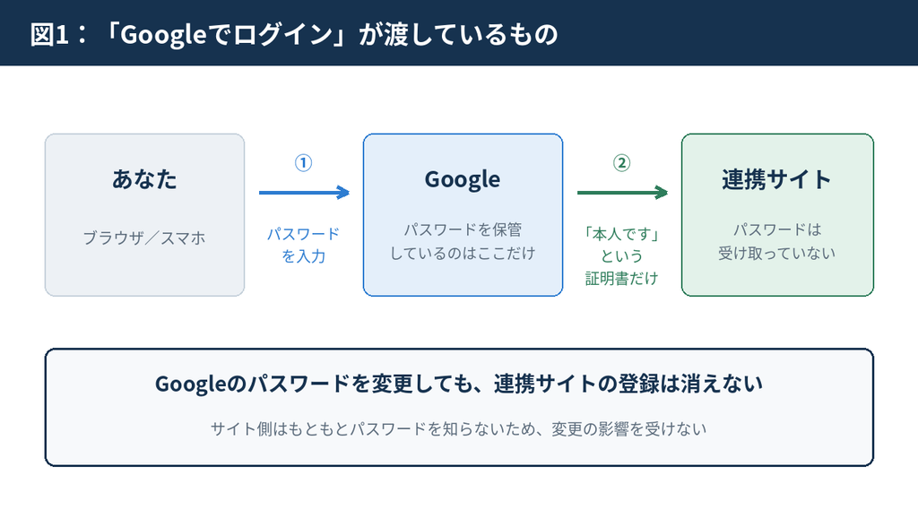 Googleのパスワードを変更しても、連携サイトの登録は消えない。