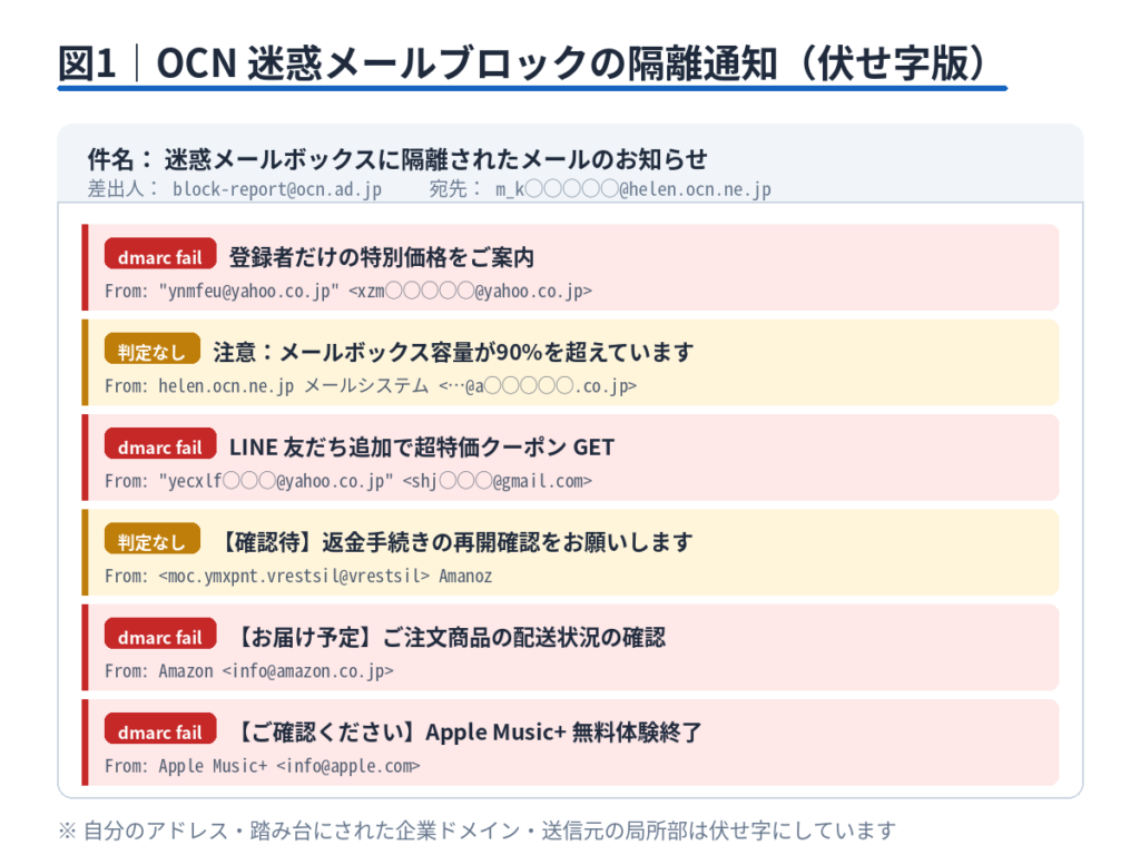 今回の記事のきっかけとなったスクリーンショット。自分のアドレス部分は伏せ字にして掲載します。