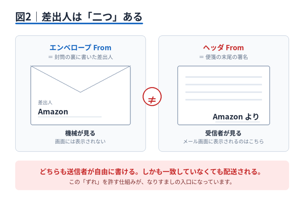 左に封筒(エンベロープFrom=機械が見る)、右に便箋の署名(ヘッダFrom=人が見る)を並べ、両者が食い違っている様子を描いた図。