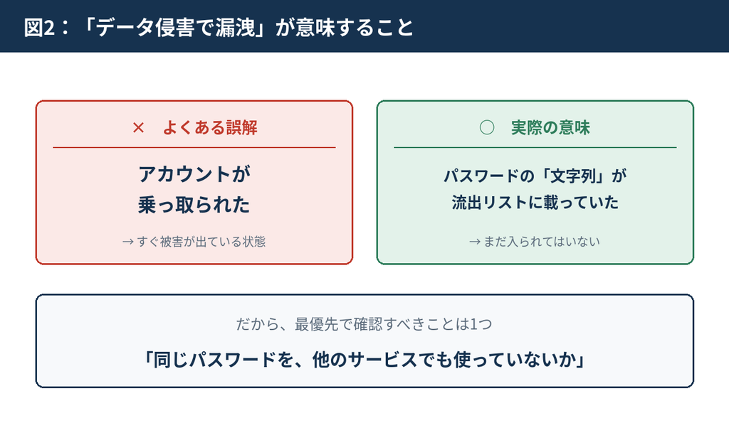 「データ侵害で漏洩」は乗っ取りではない。