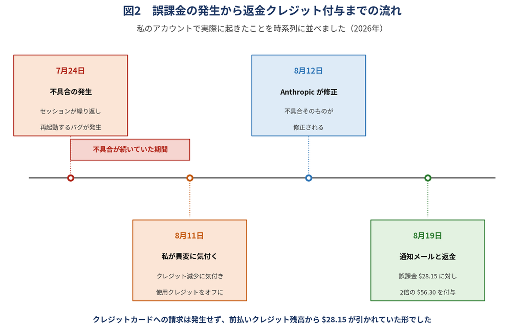 実際にはAnthropic側の不具合だったわけです。