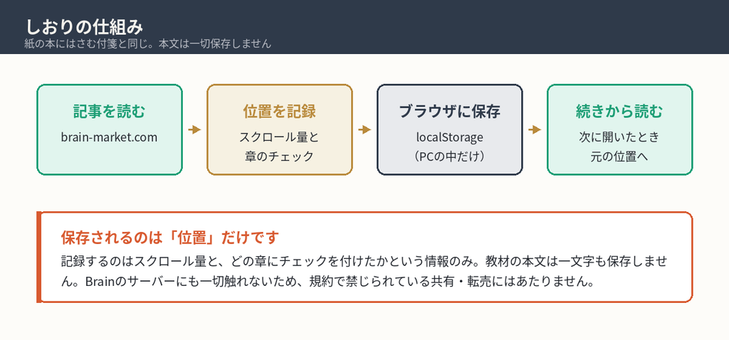 しおりの仕組み