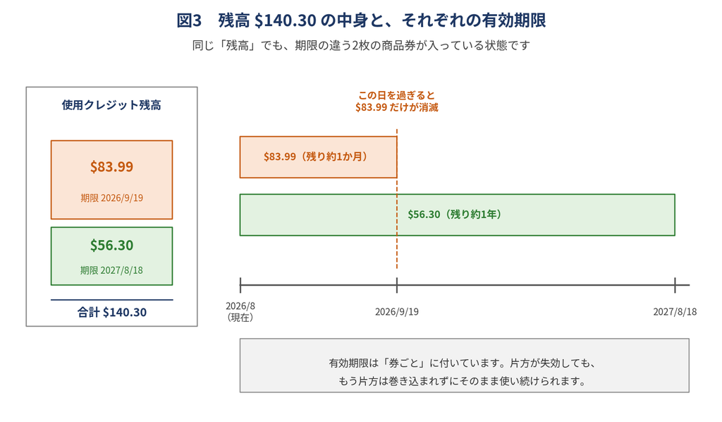 期限切れになった分は返金も現金化もされませんので、使う予定があるなら期限の近いものから意識しておいてください。