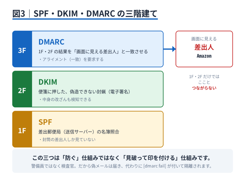 一階にSPF(差出郵便局の照合)、二階にDKIM(封蝋)、三階にDMARC(表示名との一致を縛る)を積み上げ、三階だけが「人が見る差出人」とつながっている構造図。