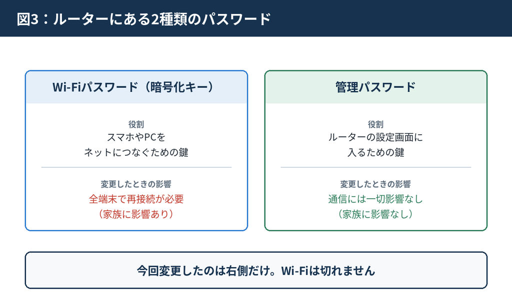 ルーターの管理パスワードを変更する。