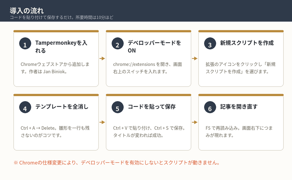 導入の流れ