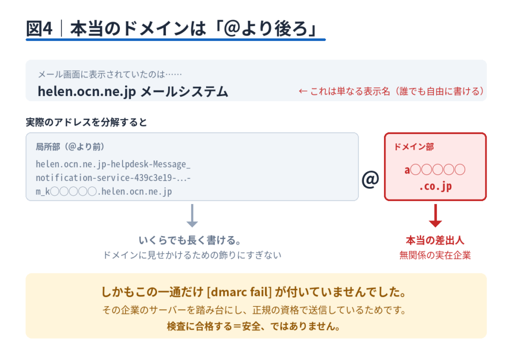 長いアドレスを分解し、@より後ろに大きな矢印で「本当のドメインはこちら」と注記した図。