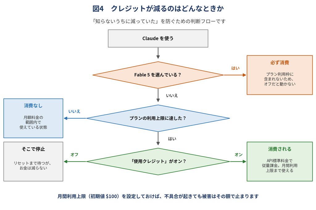 クレジットが減るのはどんなときか?