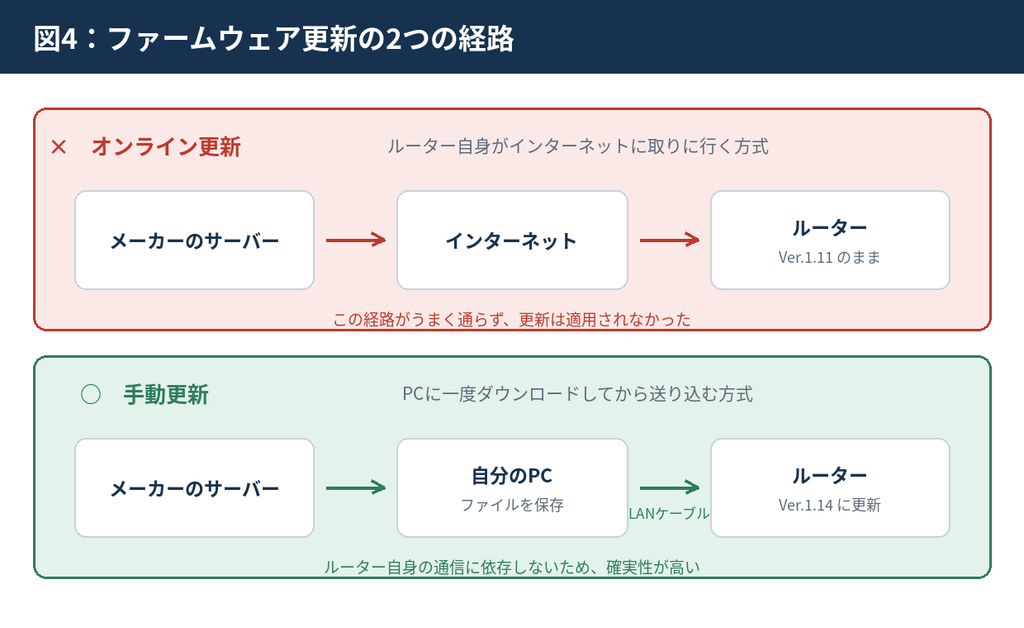 ファームウェア更新は「手動」のほうが確実。