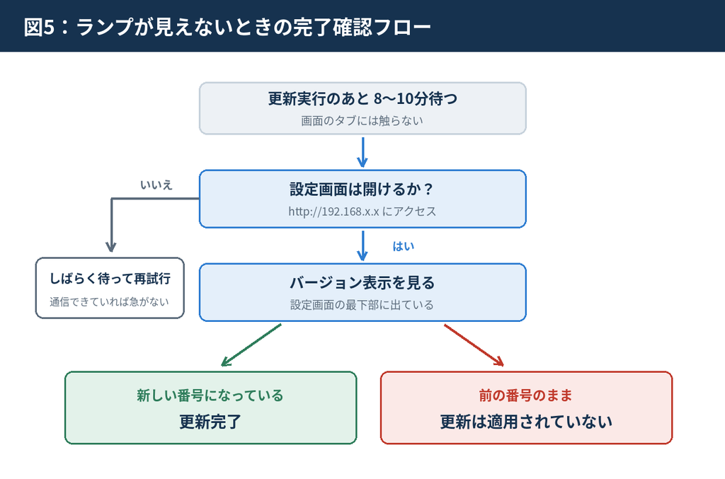 ランプが見えないルーターの完了確認。