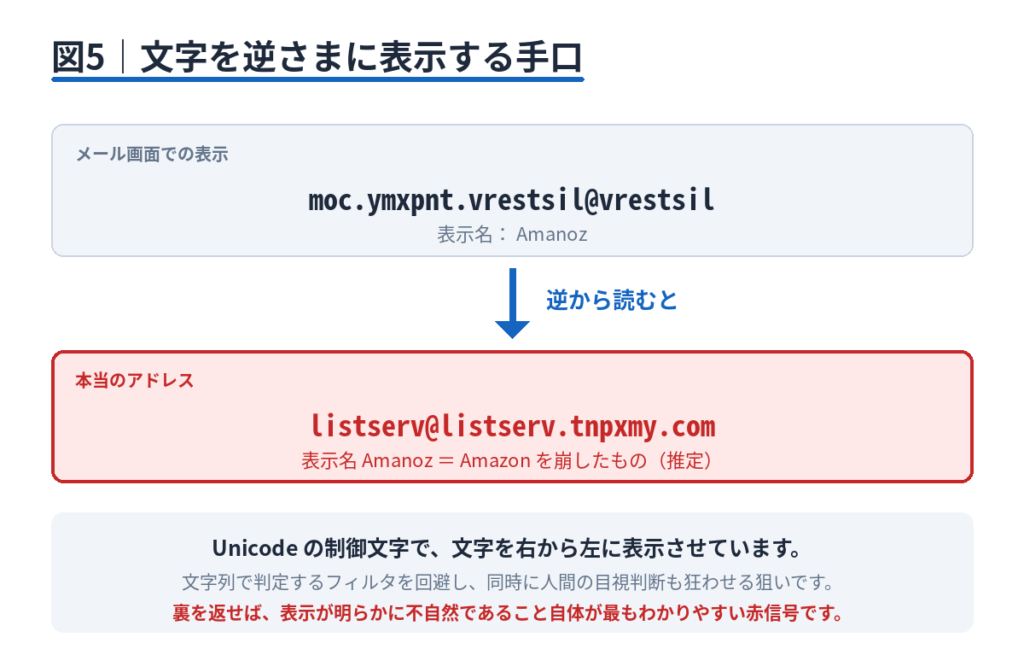 反転した表示から矢印を引き、正しい読み順を示した図。
