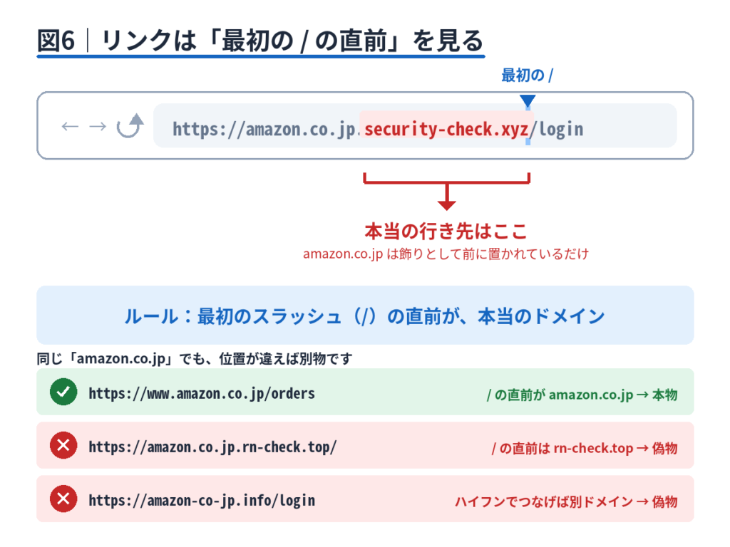 偽URLにマーカーを引き、「最初の / の直前が本物のドメイン」と大きく注記した図。この記事で最も重要な一枚。