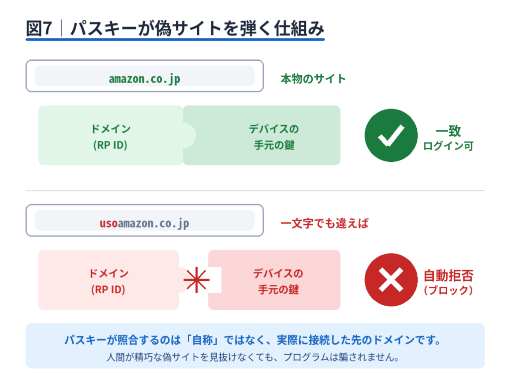 本物ドメインではピースが噛み合い、一文字違うだけで噛み合わず自動拒否される様子を描いた図。