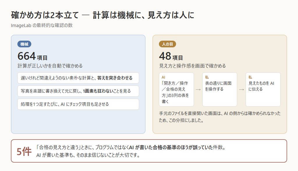 確かめ方の2本立ての図。左は機械による自動チェック664項目、右は人の目による確認48項目の流れ、下に AI が書いた合格の基準の誤りが5件あったことを示している