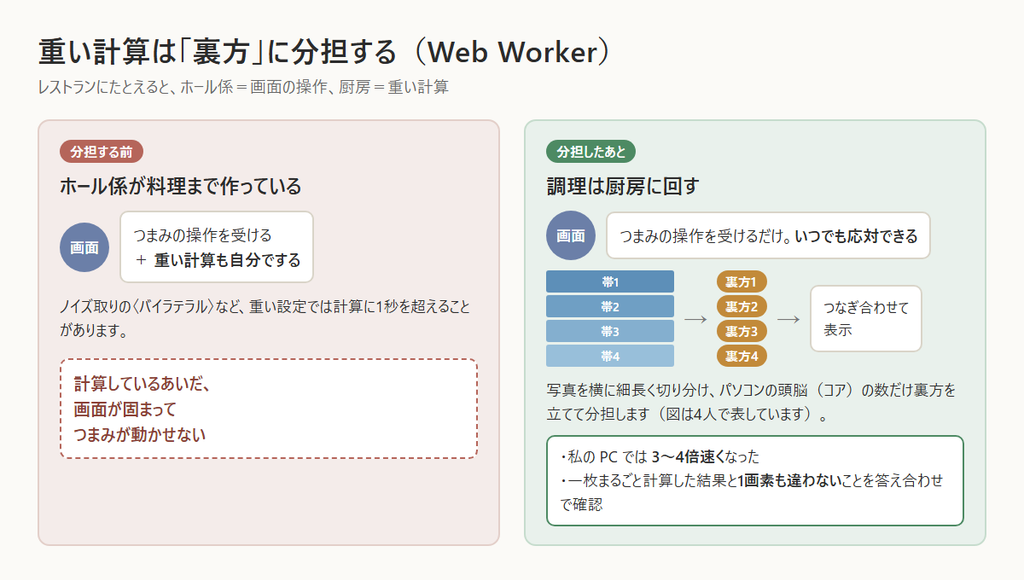 分担する前とあとの比較図。前は画面が重い計算も受け持って固まり、あとは写真を4本の帯に切り分けて4人の裏方が計算し、つなぎ合わせて表示している