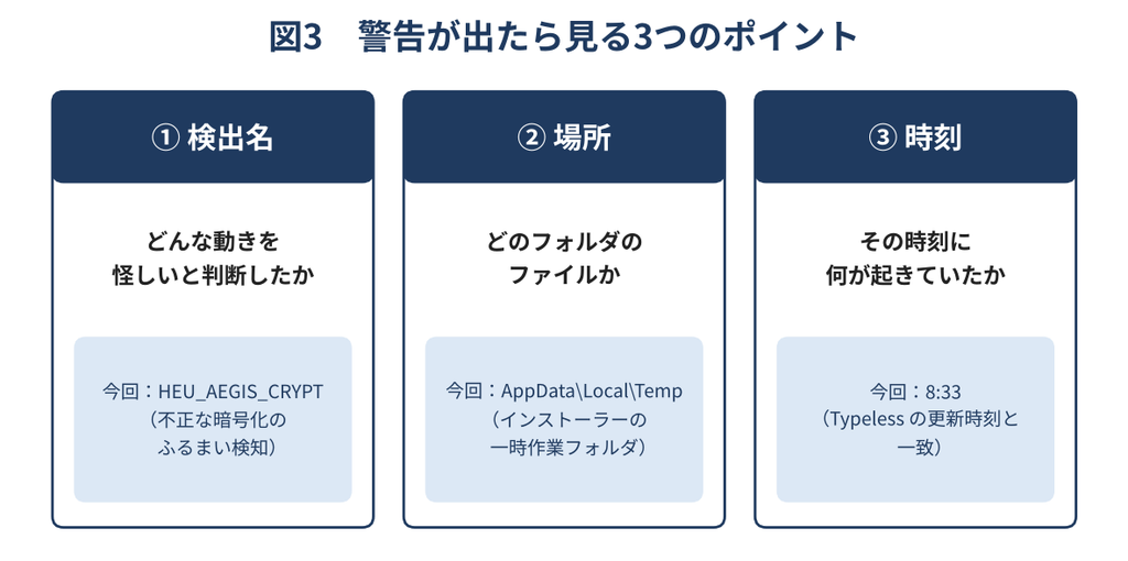警告が出たときに確認する3つのポイントの図。①検出名で、どんな動きを怪しいと判断したかを見る。②場所で、どのフォルダのファイルかを見る。③時刻で、そのとき何が起きていたかを見る。それぞれに今回の実例が書かれている。