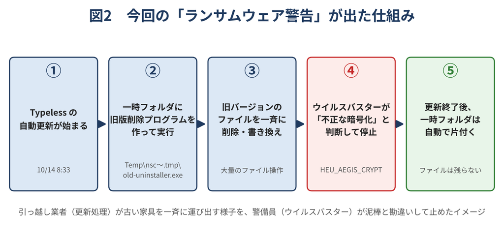 警告が出た仕組みを5段階で示した図。Typelessの自動更新が始まり、一時フォルダで旧版削除プログラムが動き、ファイルを一斉に削除・書き換えたところを、ウイルスバスターが不正な暗号化と判断して止めた。更新後、一時フォルダは自動で片付いた。
