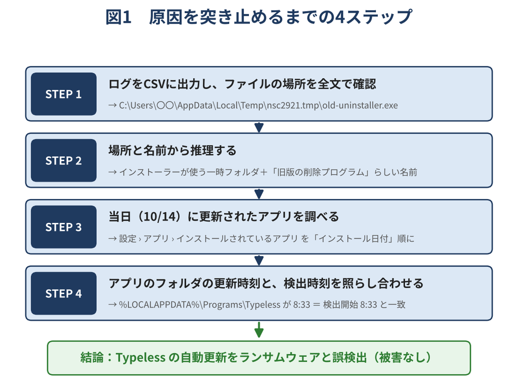 原因特定の流れ図。STEP1でログをCSVに出力してファイルの場所を確認し、STEP2で場所と名前から推理し、STEP3で当日更新されたアプリを調べ、STEP4でフォルダの更新時刻と検出時刻を照合する。結論はTypelessの自動更新の誤検出。