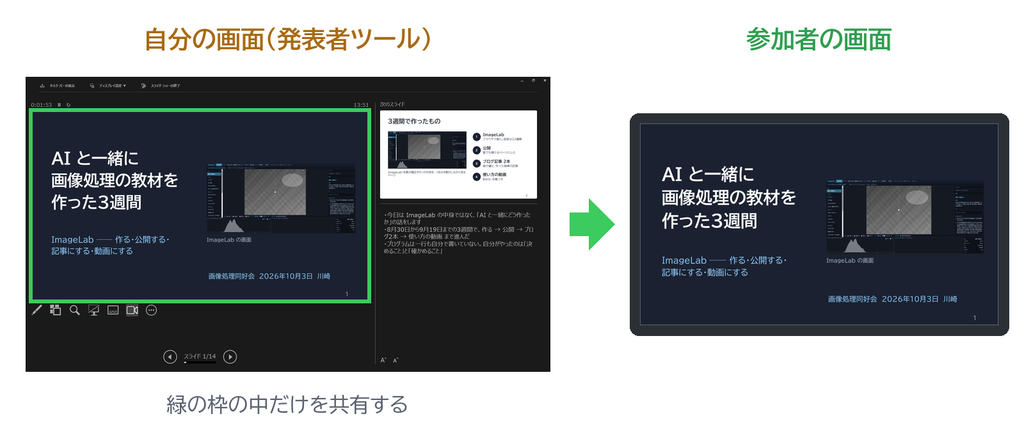 左に発表者ツールの画面があり、今のスライドの部分が緑の枠で囲まれている。右向きの矢印の先に、参加者の画面として、そのスライドだけが大きく表示されている