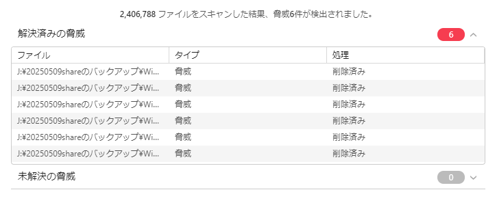 ウイルスバスターの全体スキャンの結果画面。約240万ファイルを検査し、「検出されたすべての脅威が解決されました」と表示されている。詳細画面には、Jドライブのバックアップ内で削除済みとなった脅威6件が並んでいる。